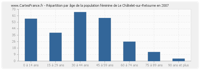 Répartition par âge de la population féminine de Le Châtelet-sur-Retourne en 2007